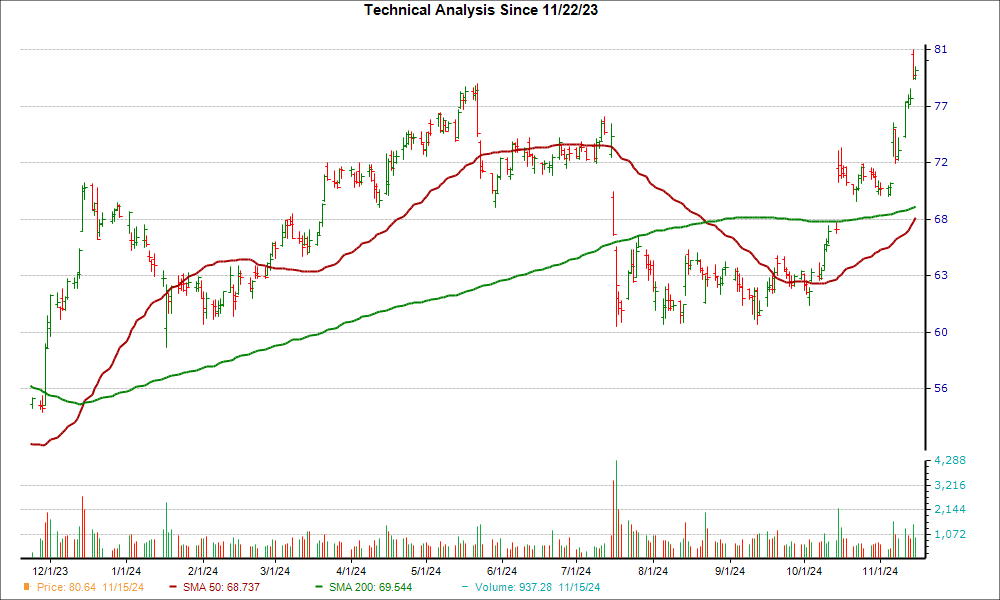 Moving Average Chart for SCHW