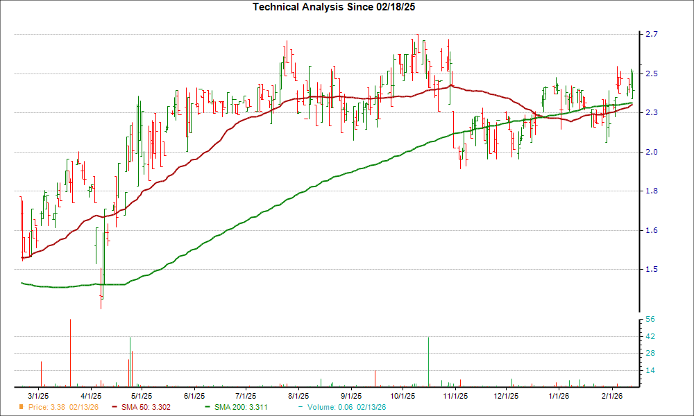 Moving Average Chart for SCRYY