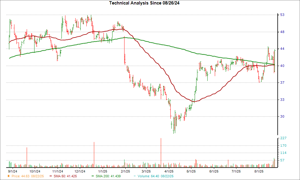 Moving Average Chart for SCSC