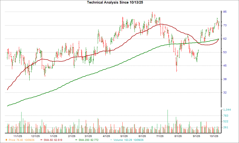 Moving Average Chart for SEI