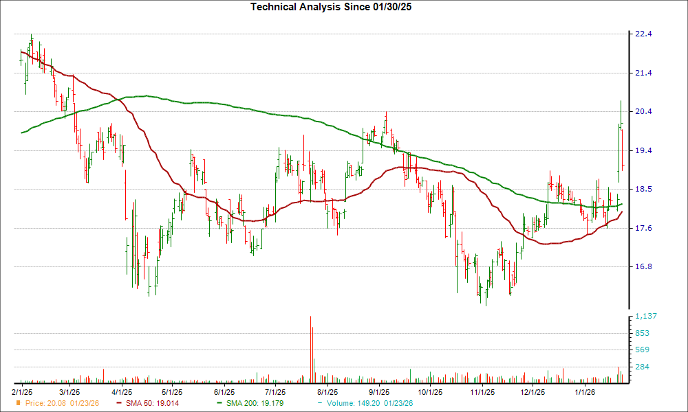 Moving Average Chart for SFNC
