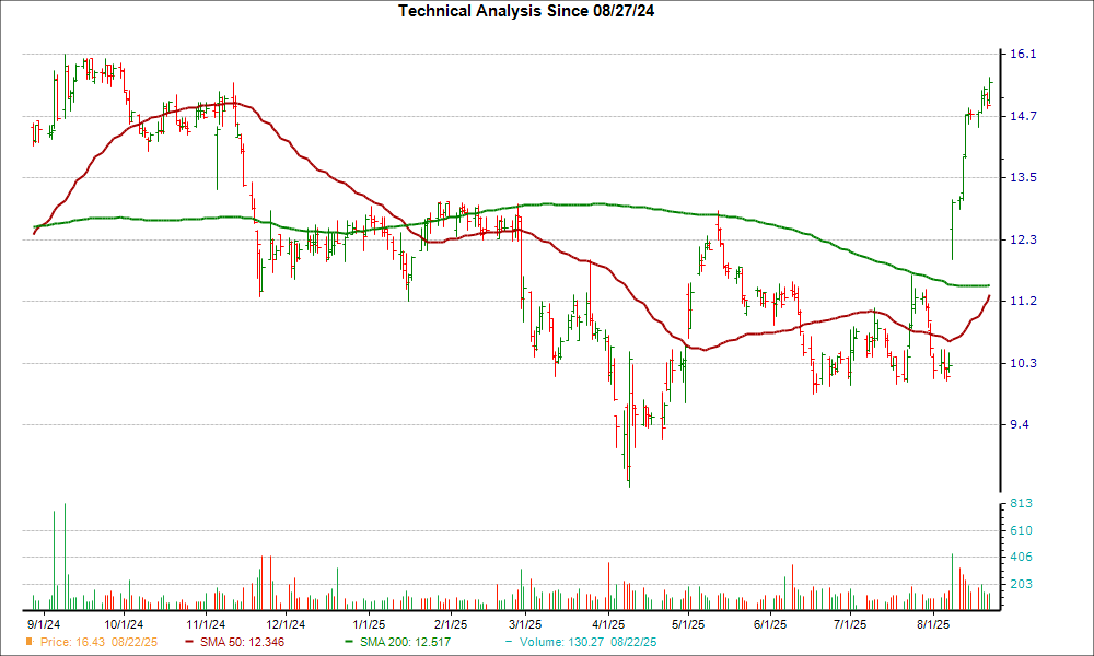 Moving Average Chart for SHC