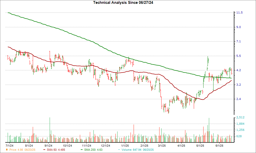 Moving Average Chart for SHLS