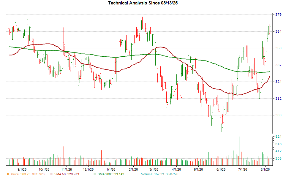 Moving Average Chart for SHW