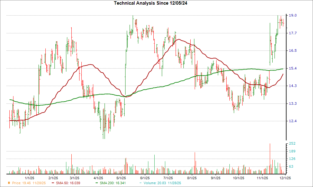 Moving Average Chart for SIBN