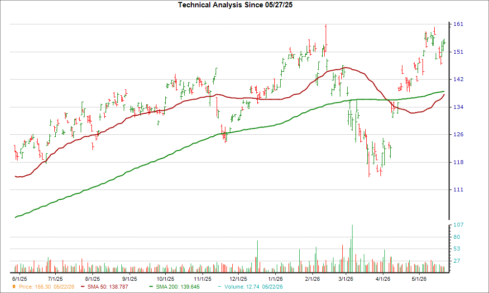 Moving Average Chart for SIEGY