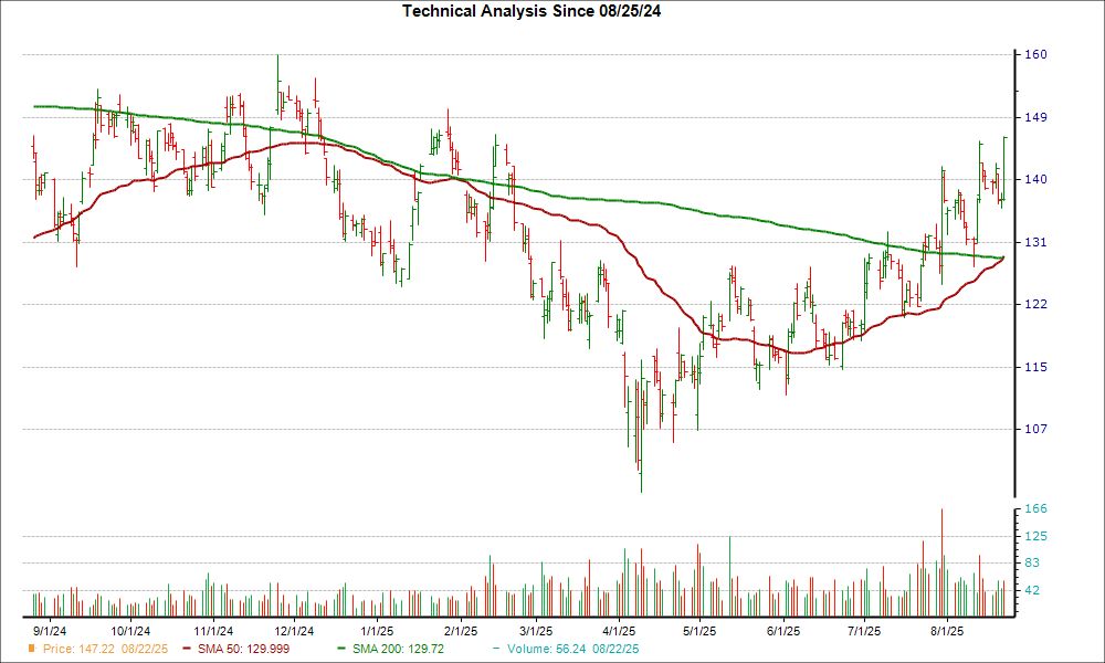 Moving Average Chart for SITE