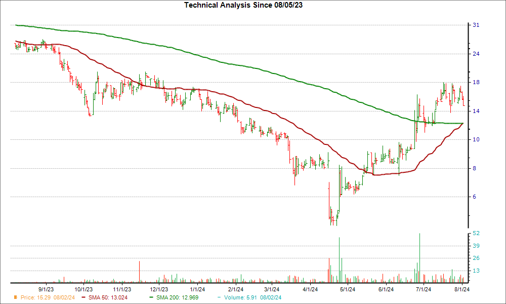 Moving Average Chart for SKIL