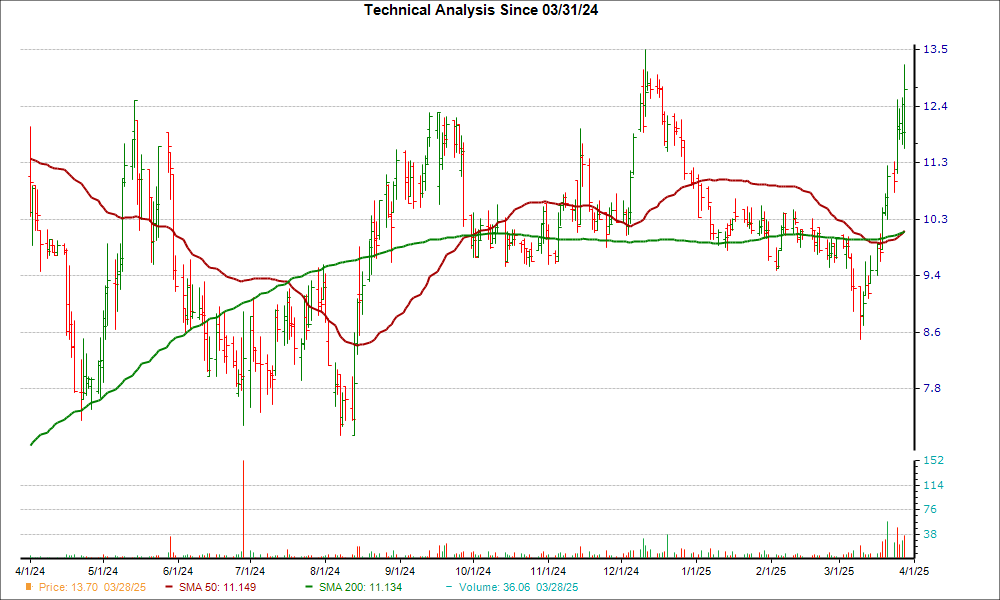 Moving Average Chart for SKYH