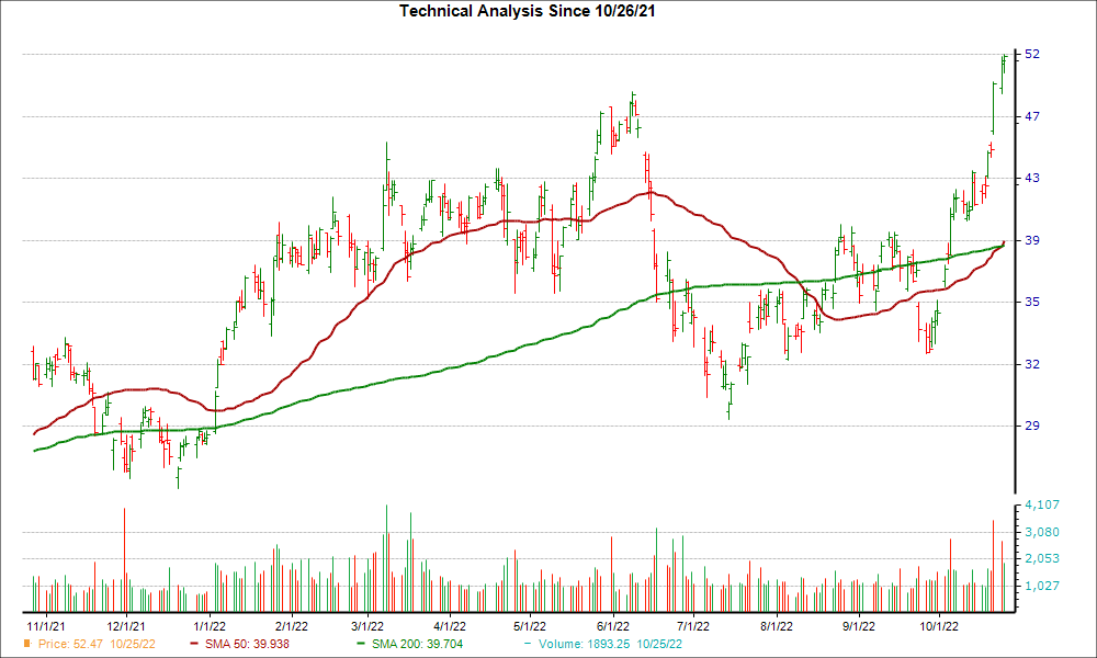 Moving Average Chart for SLB