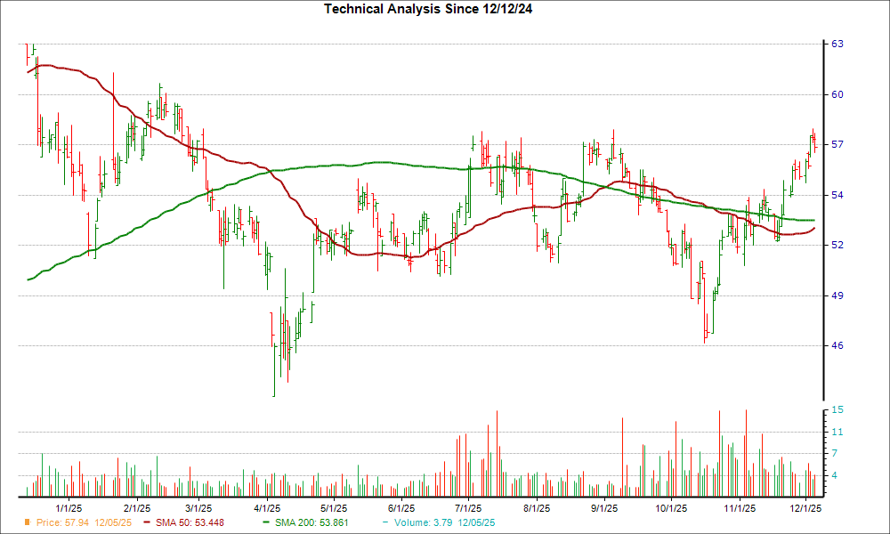 Moving Average Chart for SMBC