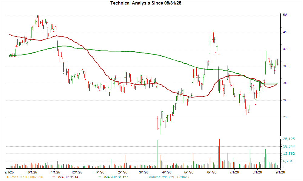 Moving Average Chart for SMCI