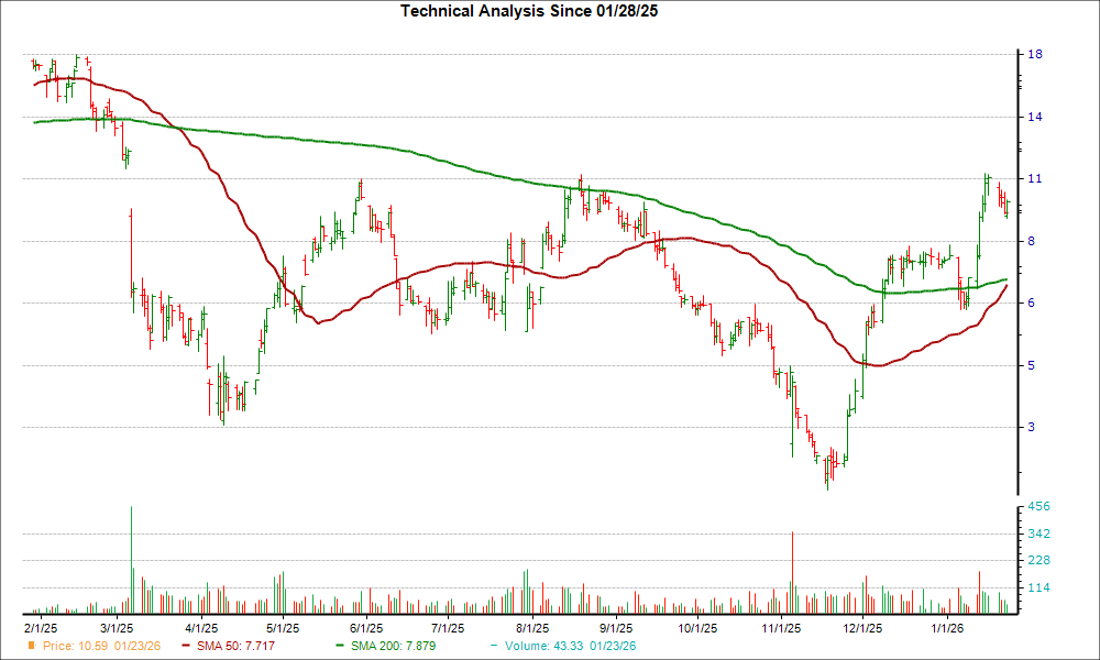 Moving Average Chart for SNBR