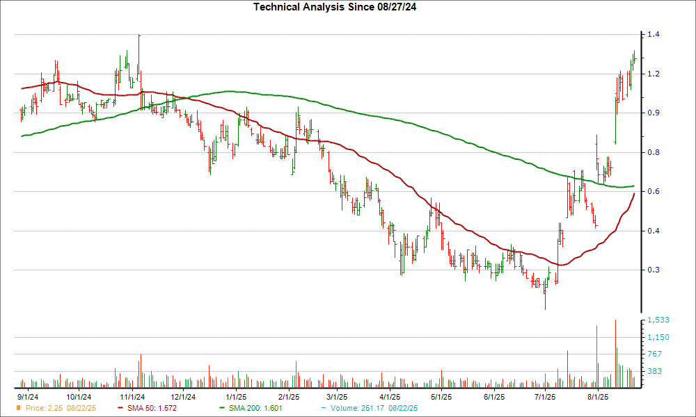 Moving Average Chart for SNDL