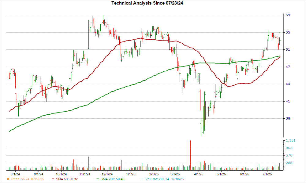 Moving Average Chart for SNV