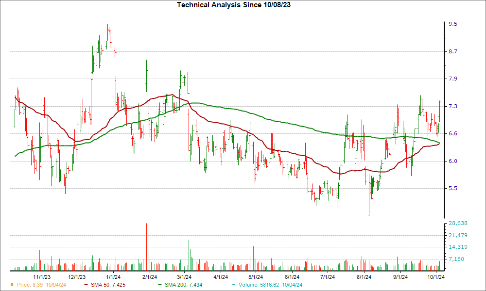 Moving Average Chart for SOFI