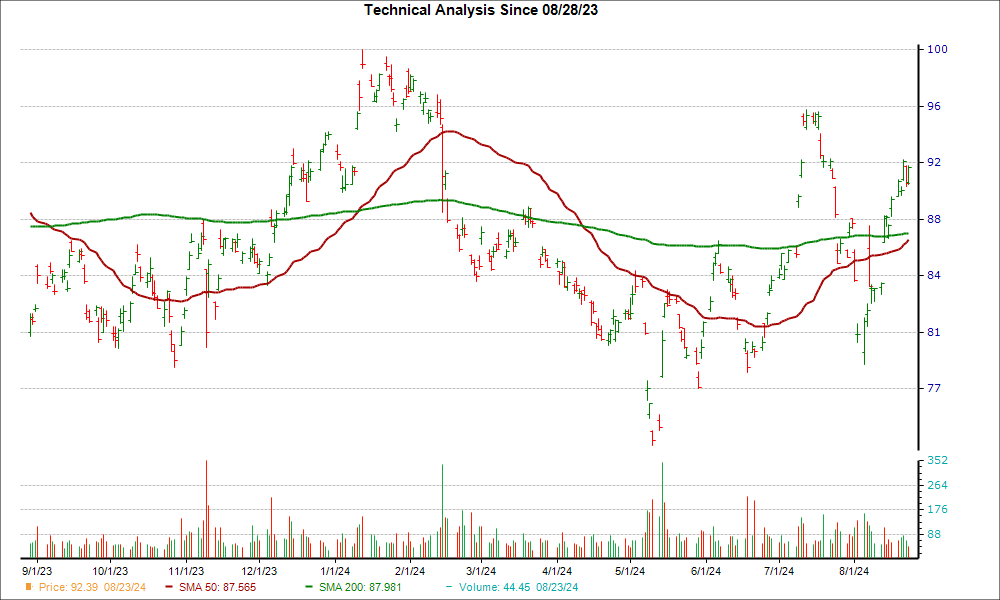 Moving Average Chart for SONY