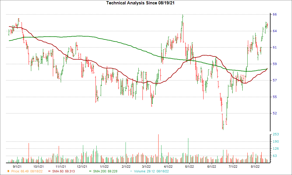 Moving Average Chart for SON