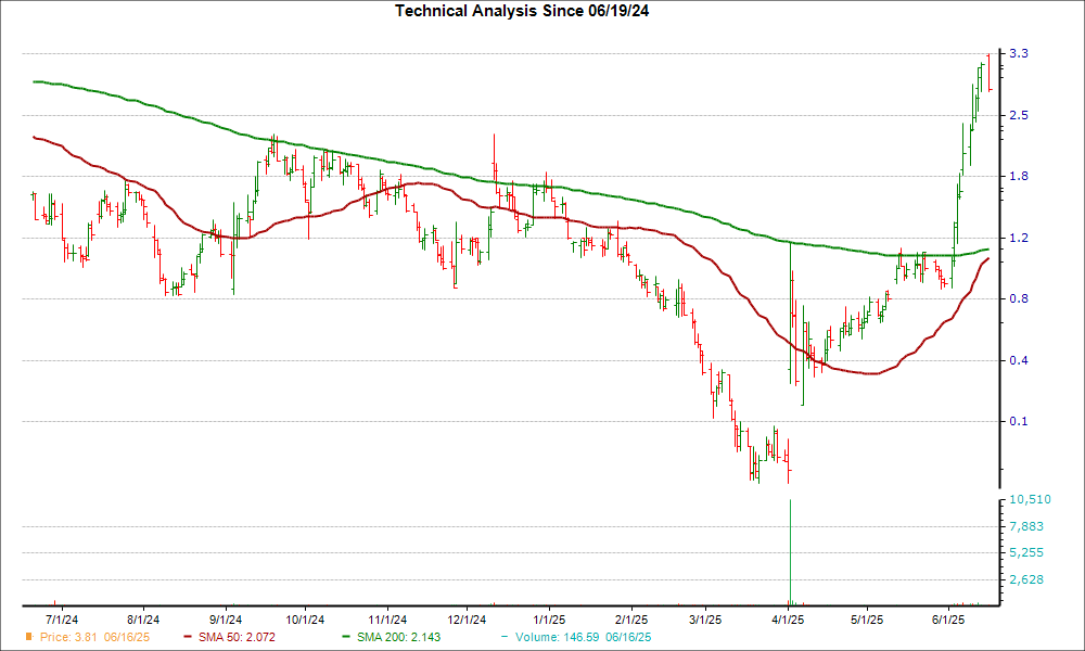 Moving Average Chart for SPWH