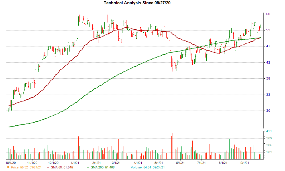 Moving Average Chart for SQM