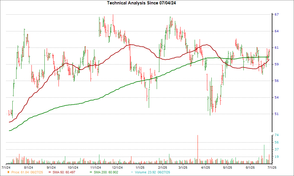 Moving Average Chart for SRCE