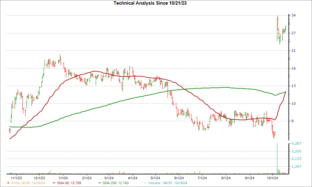 Moving Average Chart for SRRK