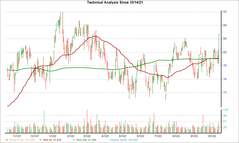 Moving Average Chart for SSB