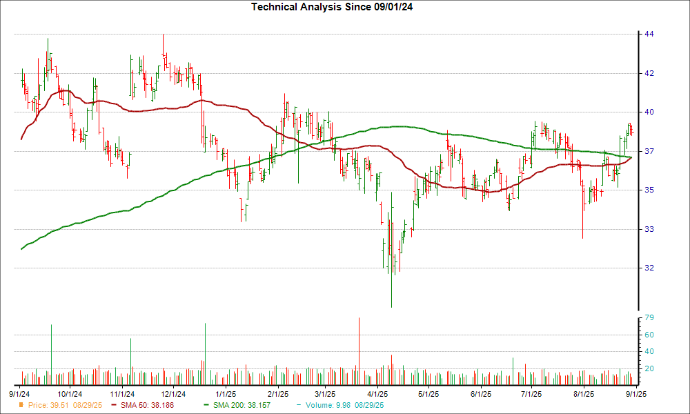 Moving Average Chart for STBA