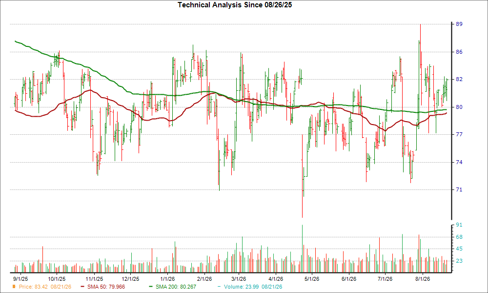 Moving Average Chart for STRA