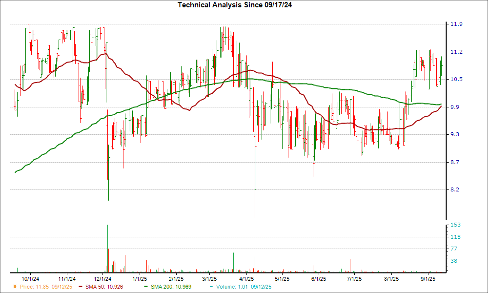 Moving Average Chart for STRW
