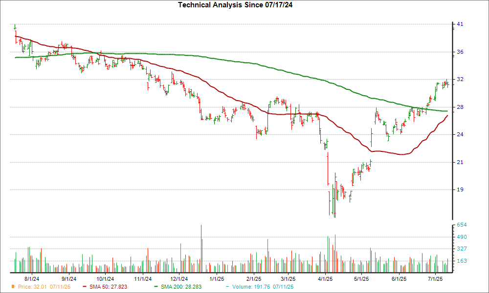 Moving Average Chart for ST