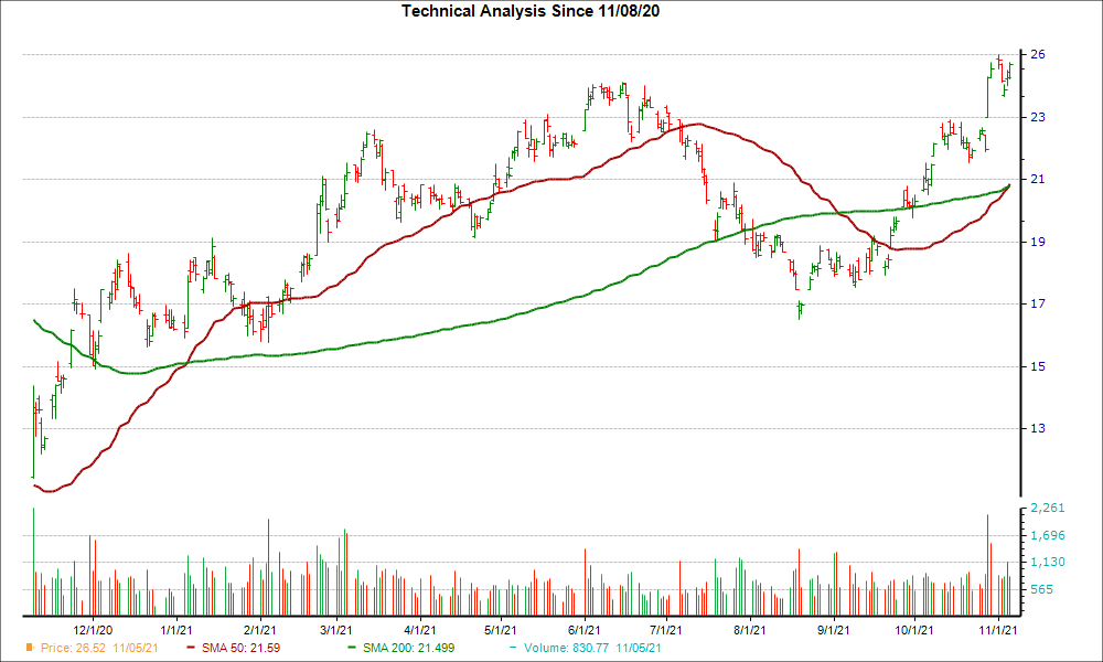 Moving Average Chart for SU
