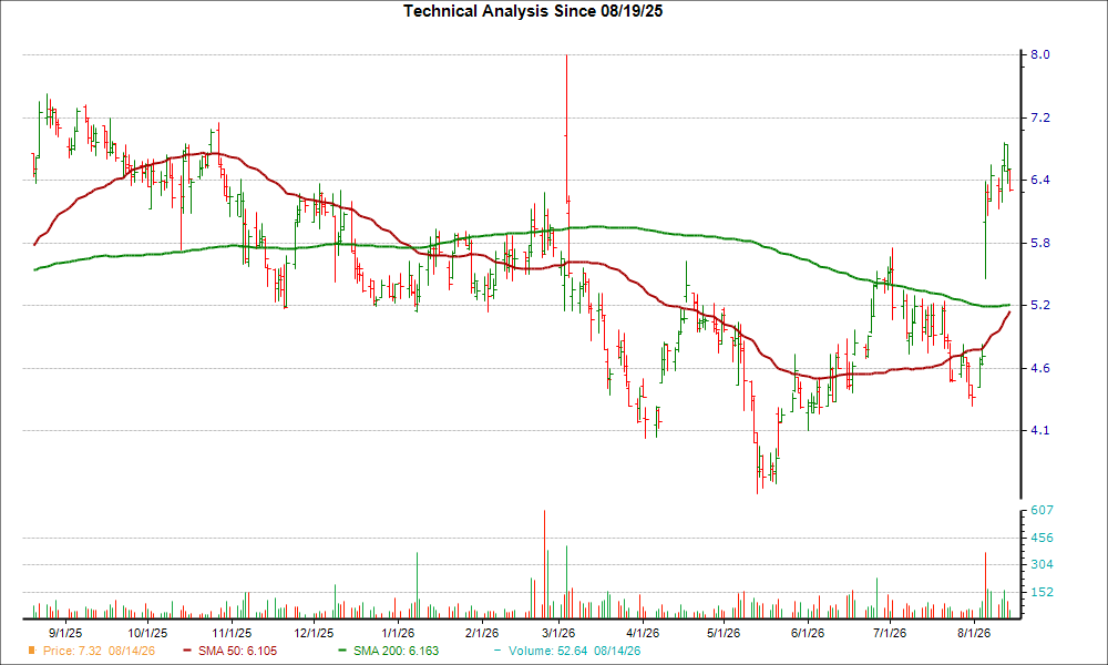 Moving Average Chart for SWIM