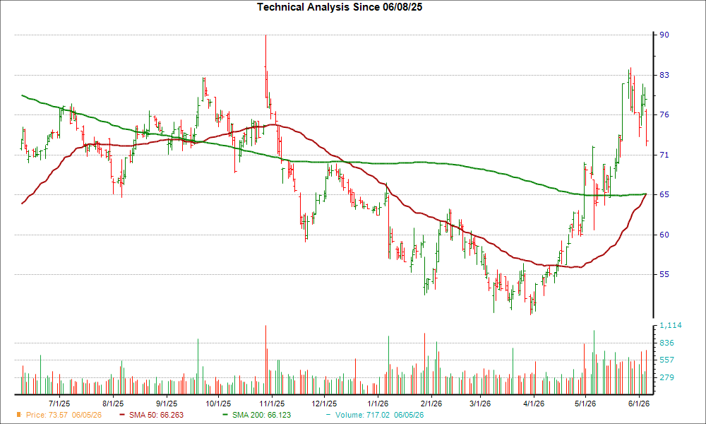 Moving Average Chart for SWKS