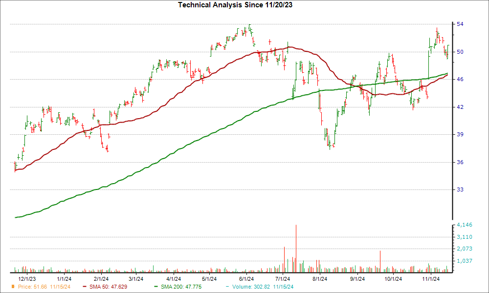 Moving Average Chart for SW