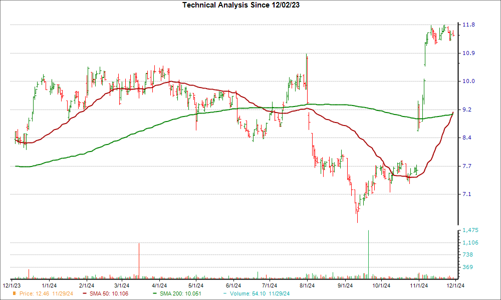 Moving Average Chart for SXC