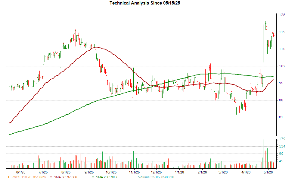 Moving Average Chart for SXT