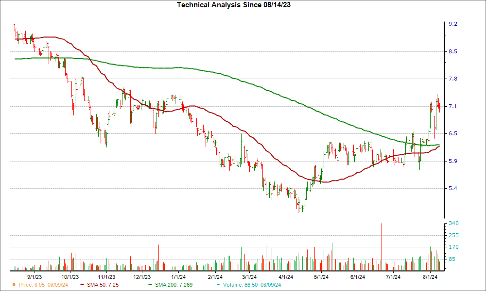 Moving Average Chart for TAC