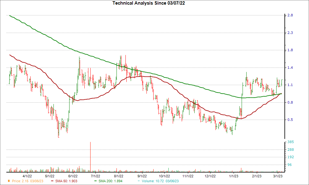 Moving Average Chart for TAST