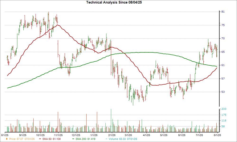 Moving Average Chart for TBBK