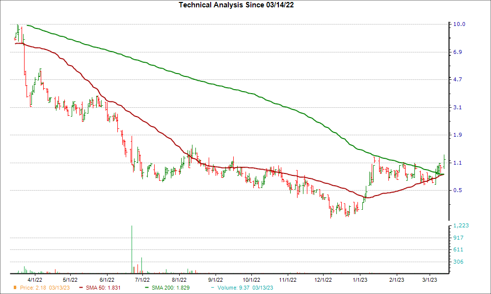 Moving Average Chart for TBIO