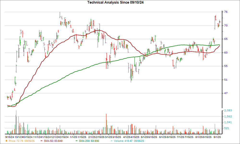 Moving Average Chart for TCOM