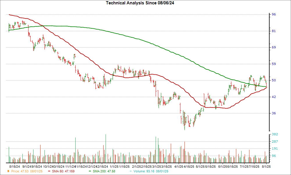 Moving Average Chart for TDW