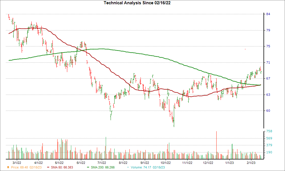 Moving Average Chart for TD