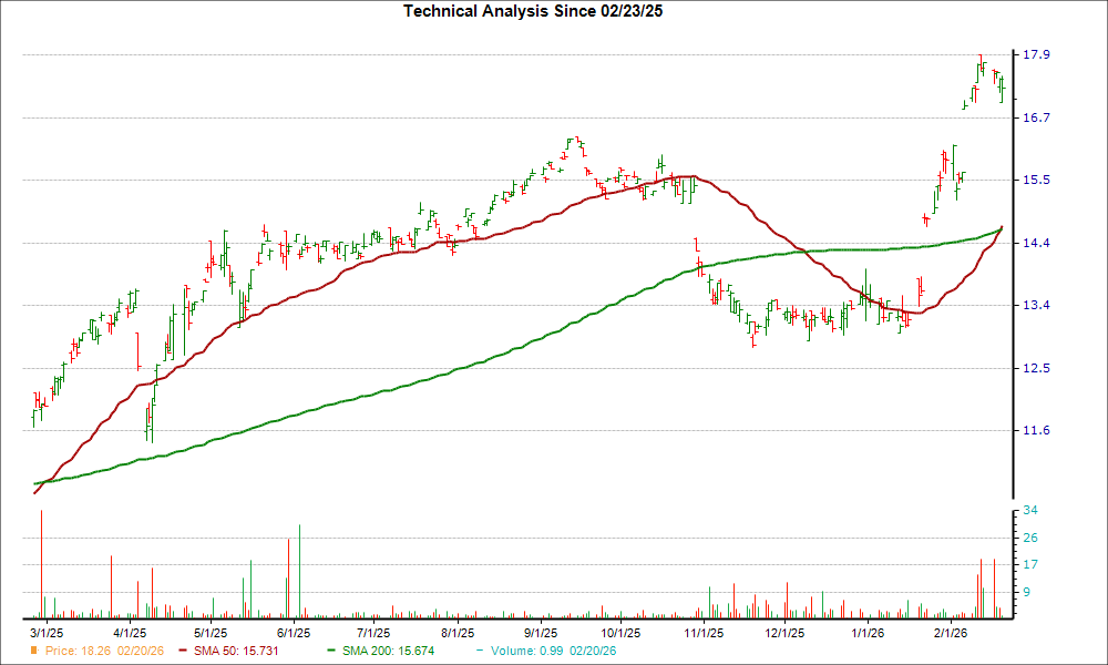 Moving Average Chart for TELNY
