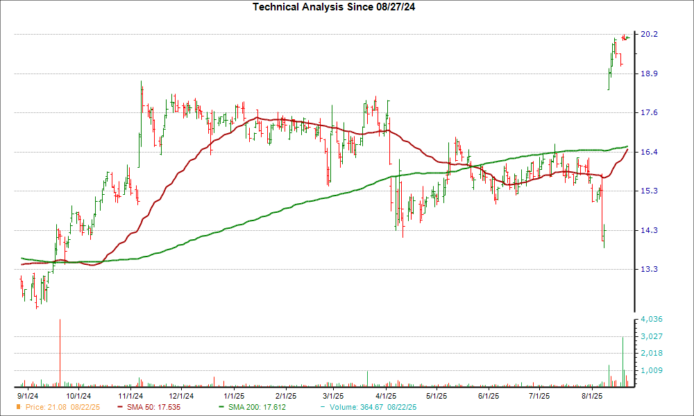 Moving Average Chart for TGNA