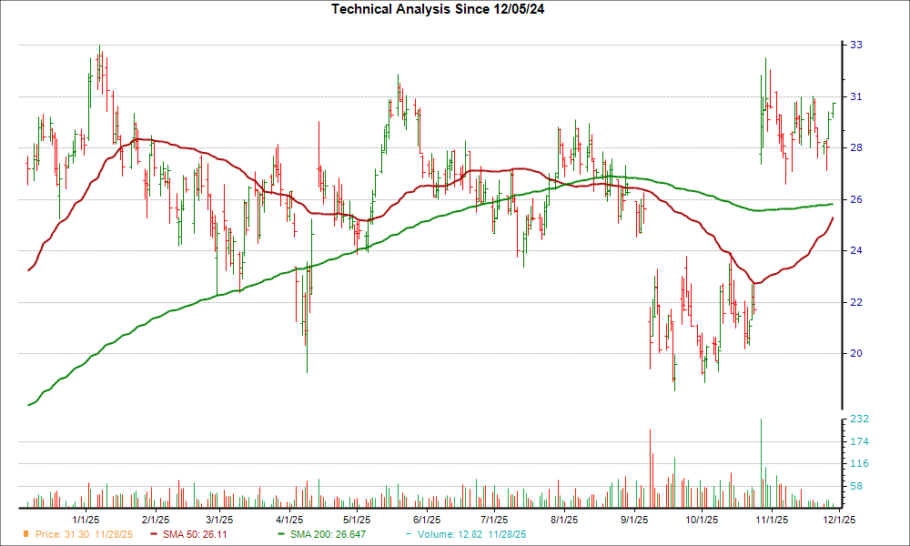 Moving Average Chart for TGS