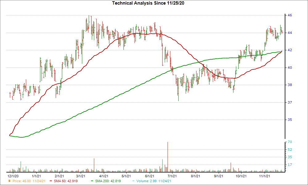 Moving Average Chart for THFF