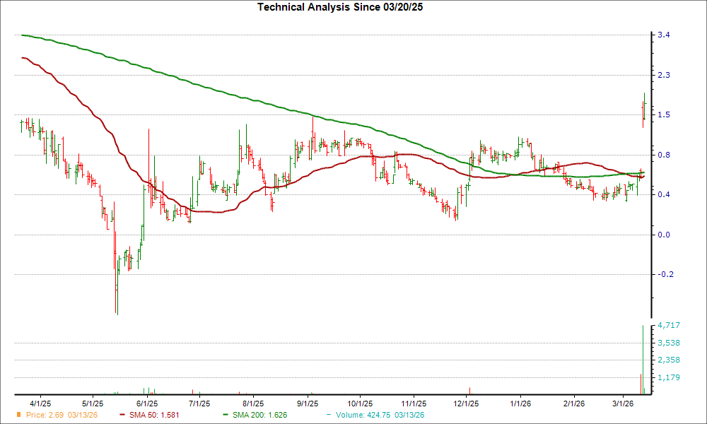 Moving Average Chart for TLYS