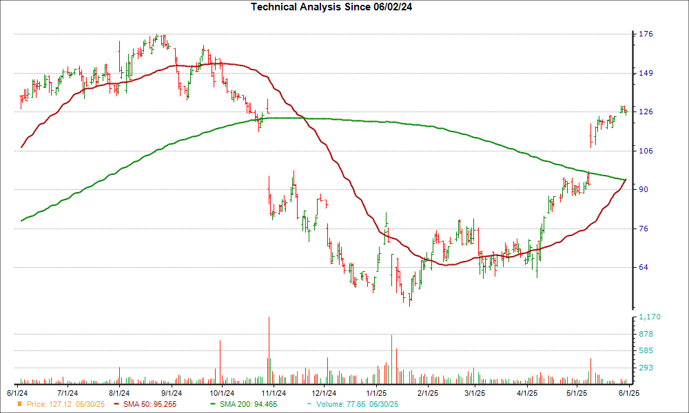 Moving Average Chart for TMDX